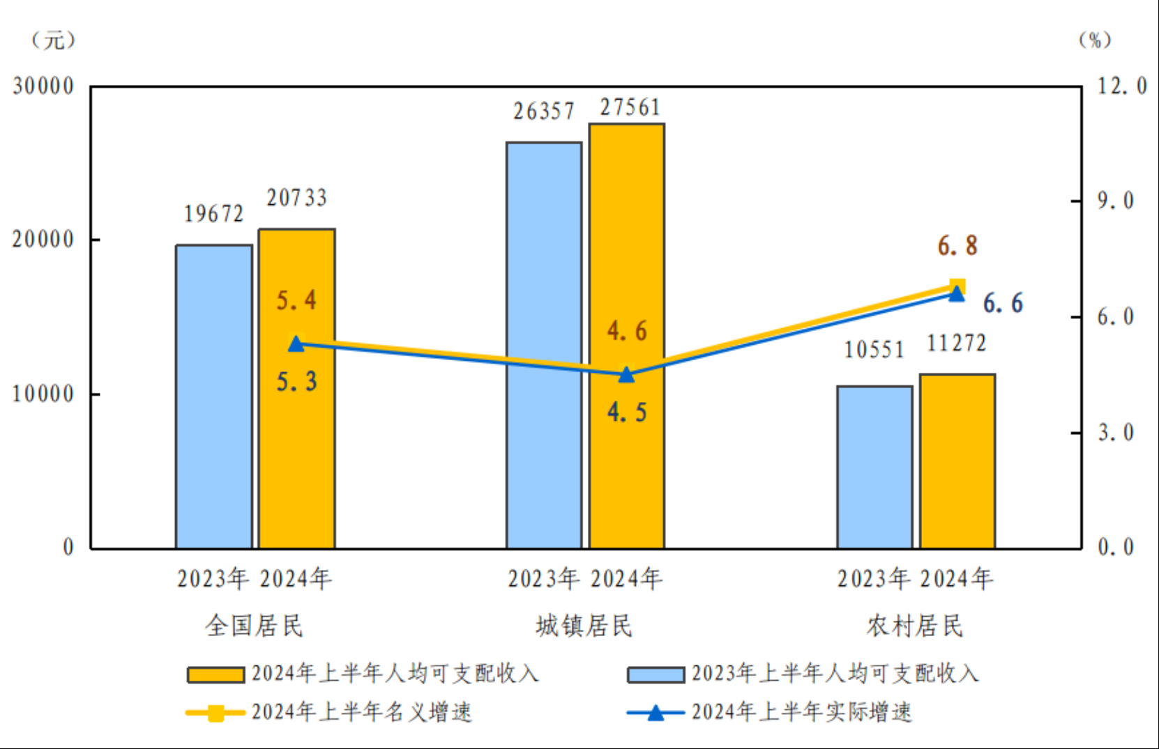 上半年全国居民人均可支配收入20733元,同比实际增长53%