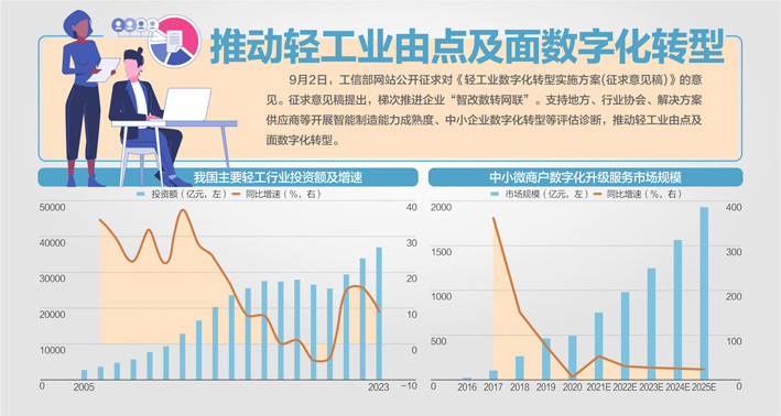 《轻工业数字化转型施行方案》公开征言：拟施行大规模设备数字化改造更新