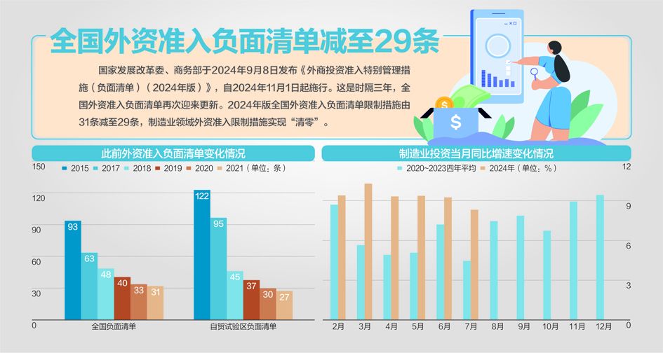 制造业外资准入全面铺开 自2024年11月1日起实施